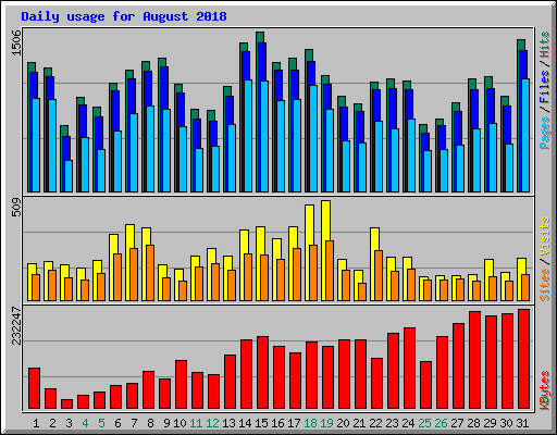 Daily usage for August 2018