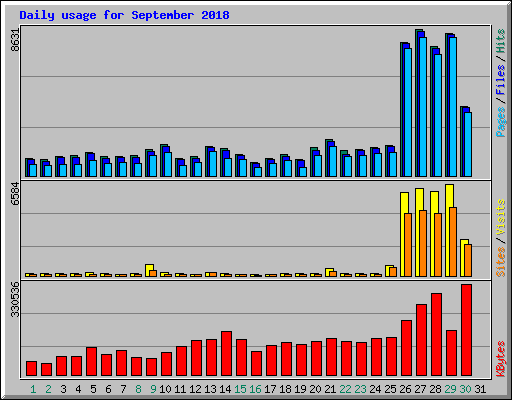 Daily usage for September 2018