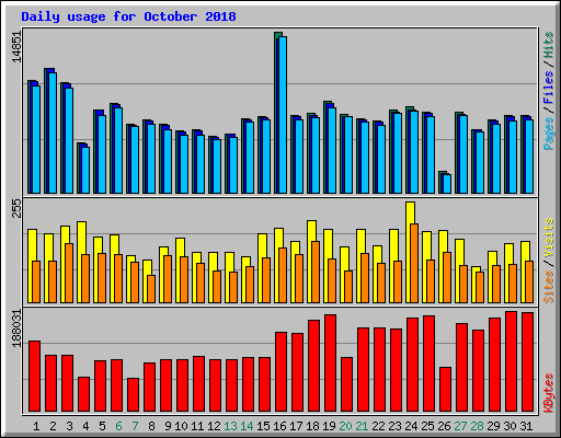 Daily usage for October 2018
