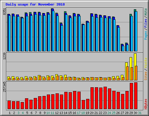 Daily usage for November 2018