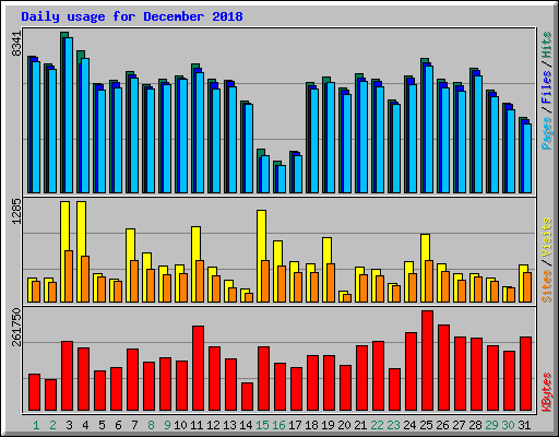 Daily usage for December 2018