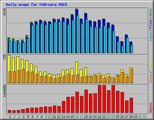 Daily usage for February 2019