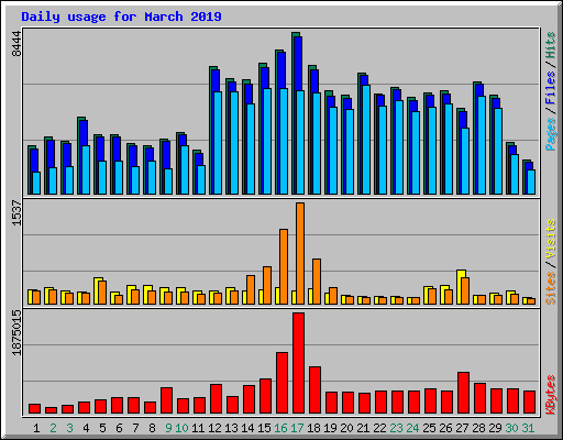 Daily usage for March 2019
