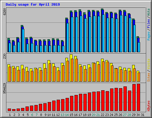 Daily usage for April 2019