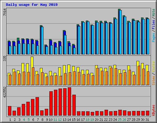 Daily usage for May 2019