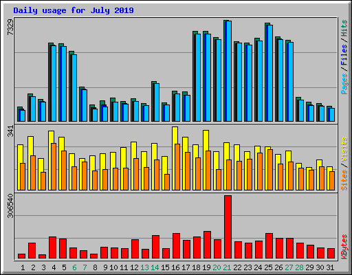 Daily usage for July 2019