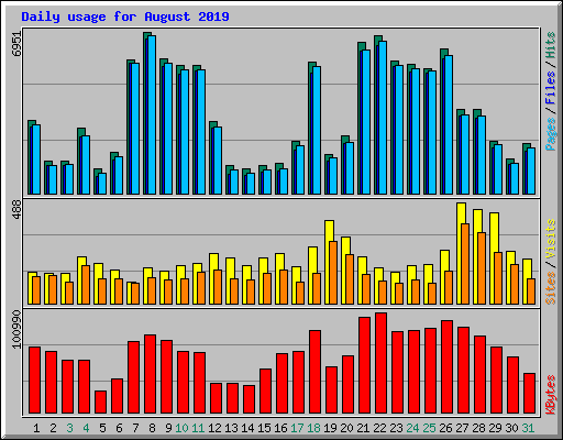 Daily usage for August 2019