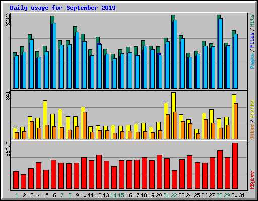 Daily usage for September 2019