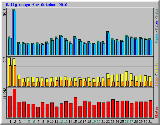 Daily usage for October 2019