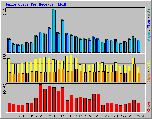 Daily usage for November 2019
