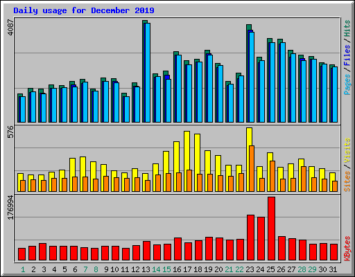 Daily usage for December 2019