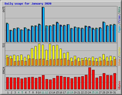 Daily usage for January 2020