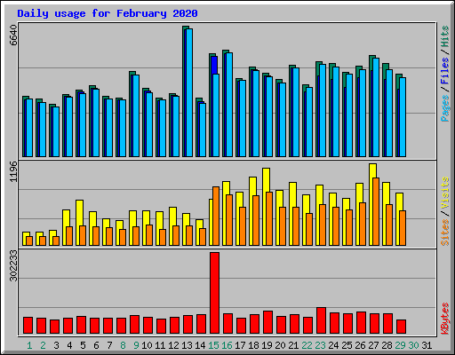 Daily usage for February 2020