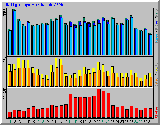 Daily usage for March 2020