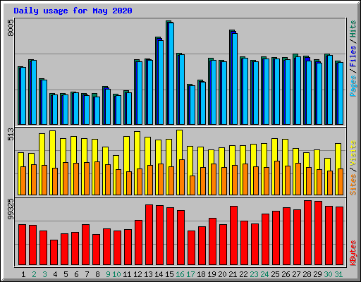 Daily usage for May 2020