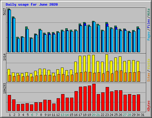 Daily usage for June 2020