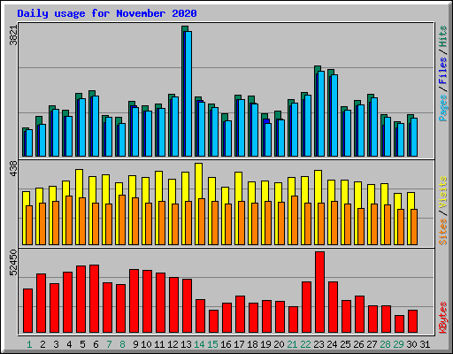 Daily usage for November 2020