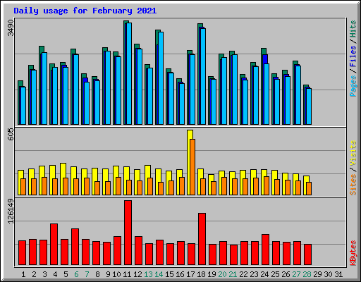 Daily usage for February 2021