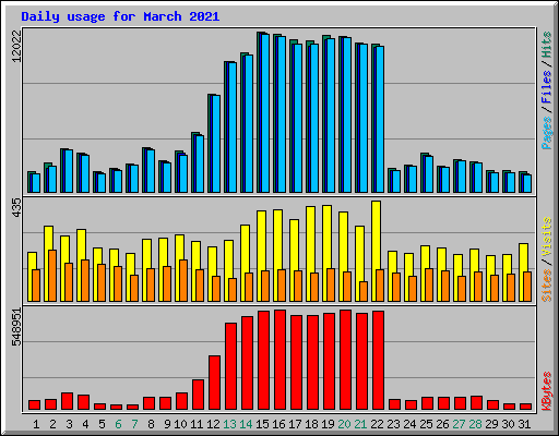 Daily usage for March 2021
