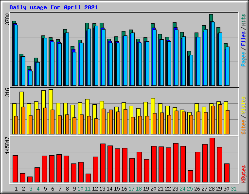Daily usage for April 2021