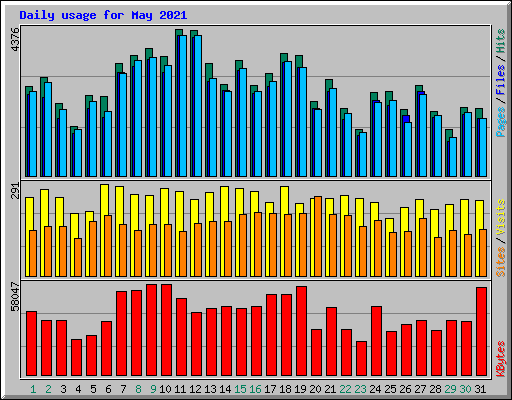 Daily usage for May 2021