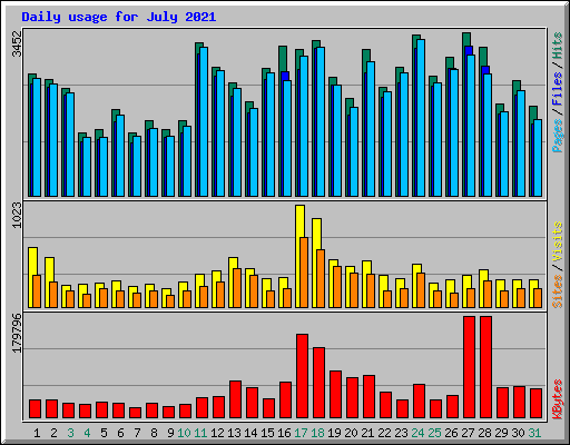 Daily usage for July 2021