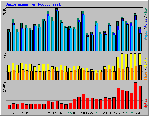 Daily usage for August 2021