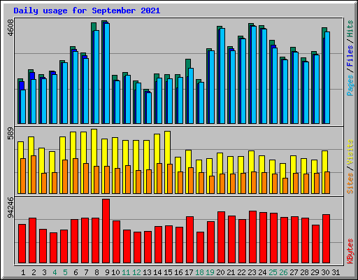 Daily usage for September 2021