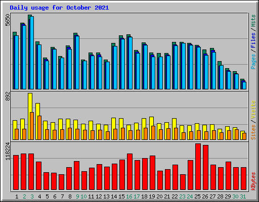 Daily usage for October 2021