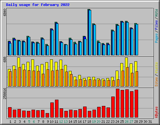 Daily usage for February 2022