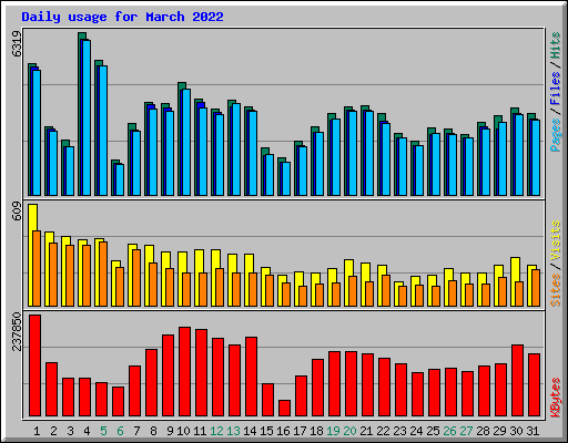 Daily usage for March 2022