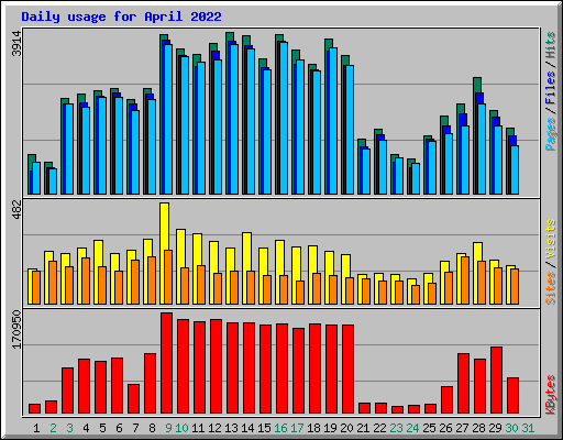Daily usage for April 2022