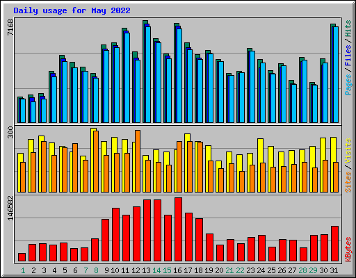Daily usage for May 2022
