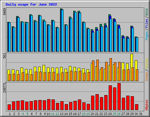 Daily usage for June 2022