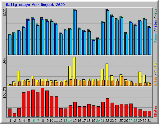 Daily usage for August 2022