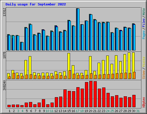 Daily usage for September 2022