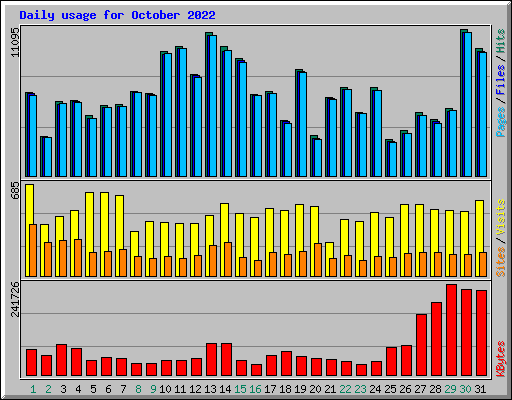 Daily usage for October 2022