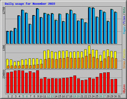 Daily usage for November 2022
