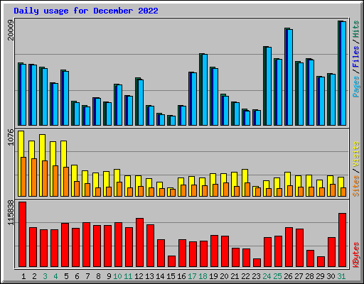 Daily usage for December 2022