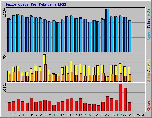 Daily usage for February 2023