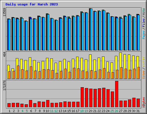 Daily usage for March 2023