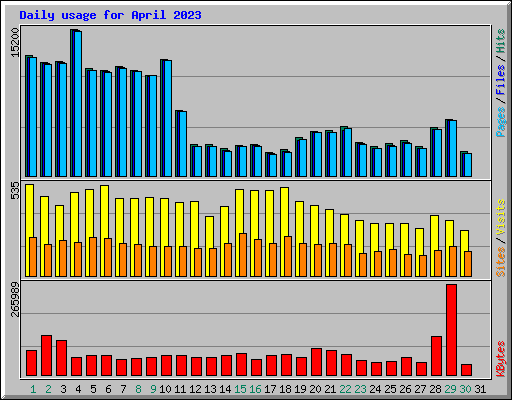 Daily usage for April 2023