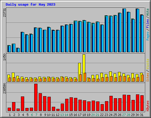 Daily usage for May 2023