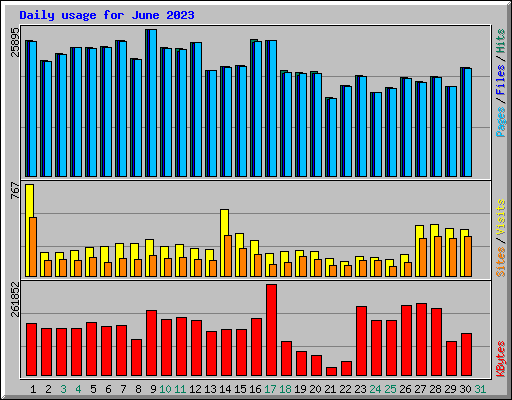 Daily usage for June 2023