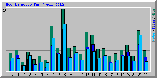 Hourly usage for April 2012