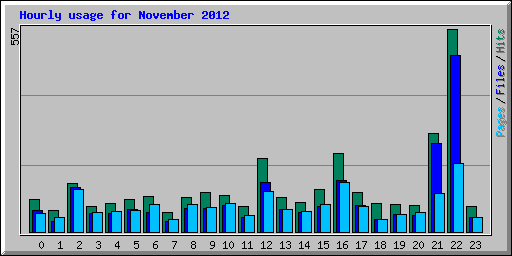 Hourly usage for November 2012