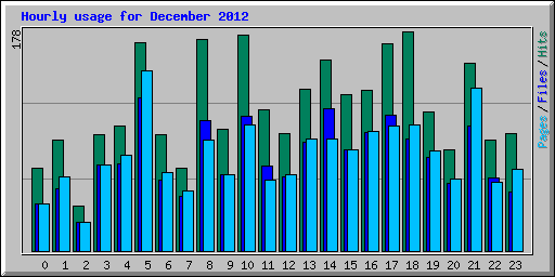 Hourly usage for December 2012
