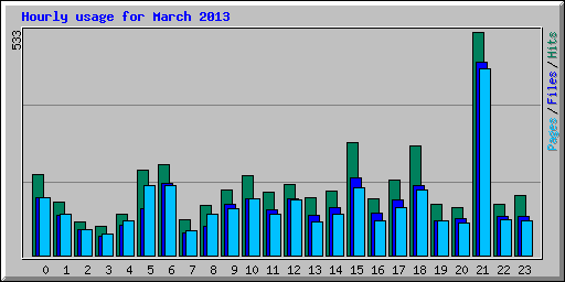 Hourly usage for March 2013