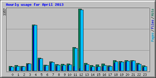 Hourly usage for April 2013