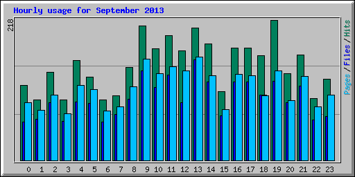 Hourly usage for September 2013